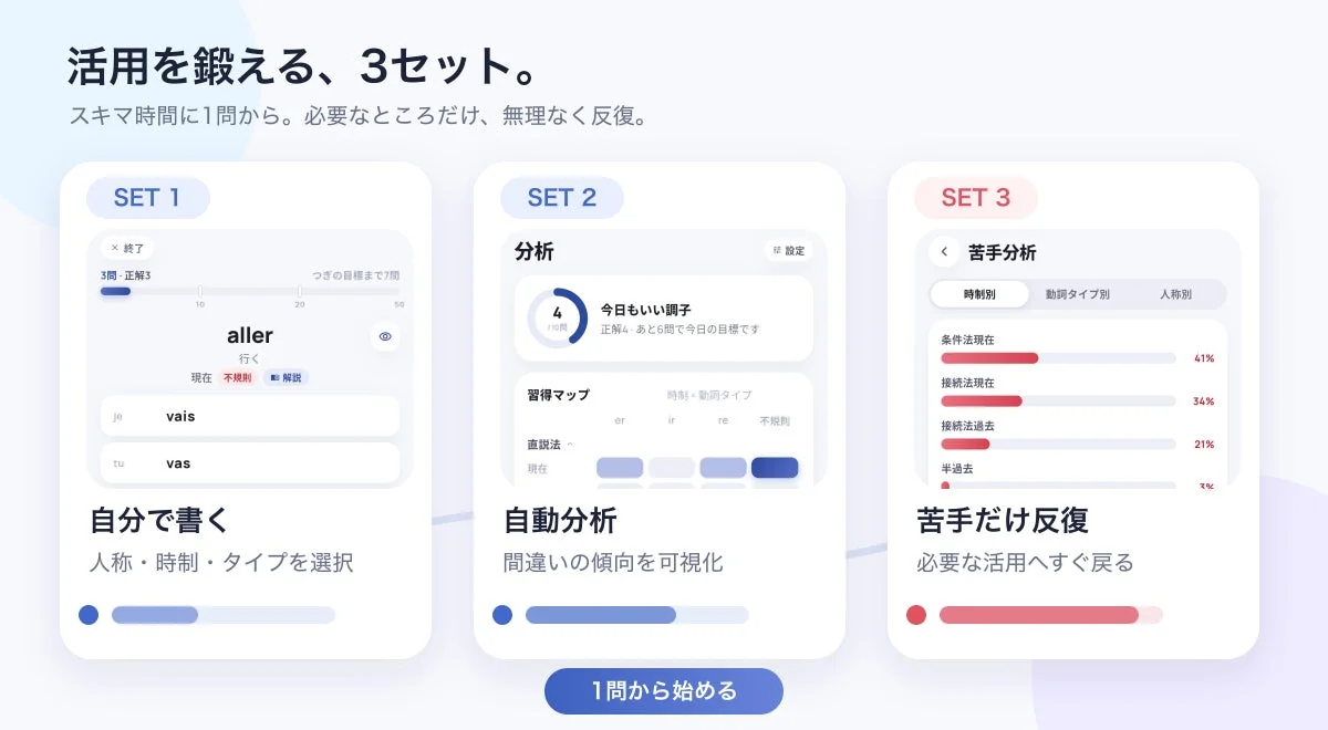 ConjuFit 3ステップ学習