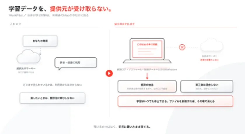 学習データの管理方法について、「これまで」と「WORKPILOT」を比較した図です。従来は提供元サーバーで管理され利用者に不透明だったのに対し、WORKPILOTではデータが利用者自身のPC内で完結し、いつでも停止・削除可能で、第三者には見られないプライベートな管理が実現されることを示しています。