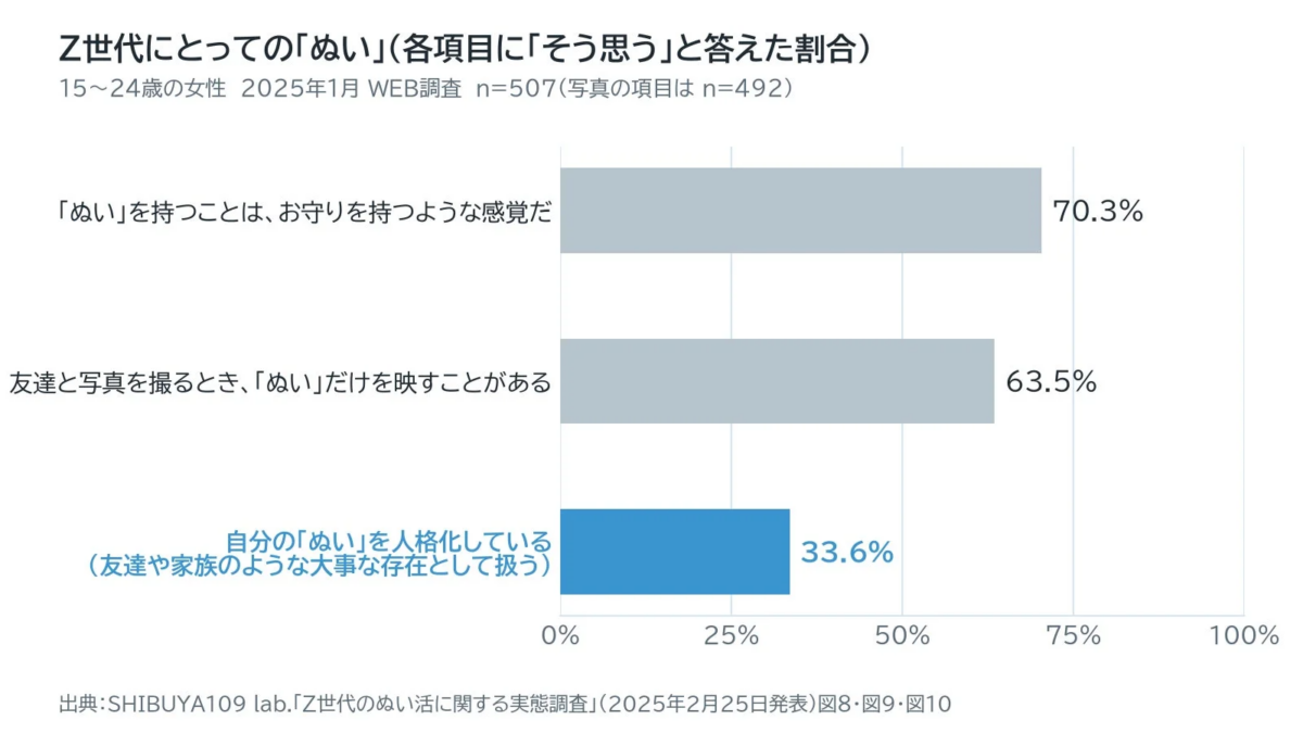 Z世代のぬいに関する実態調査