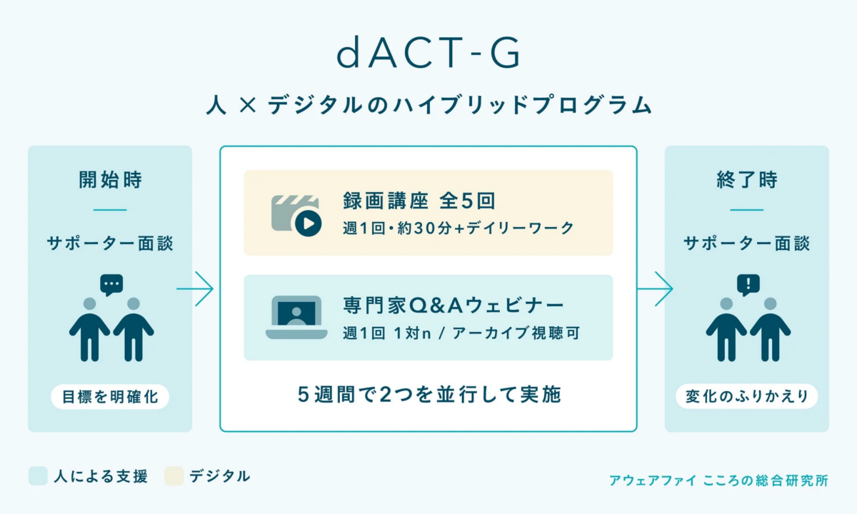 dACT-Gのハイブリッドプログラムフロー