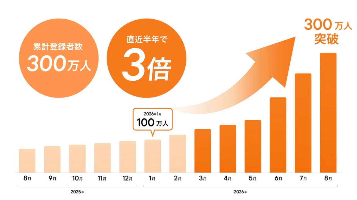 累計登録者数300万人、直近半年で3倍に成長