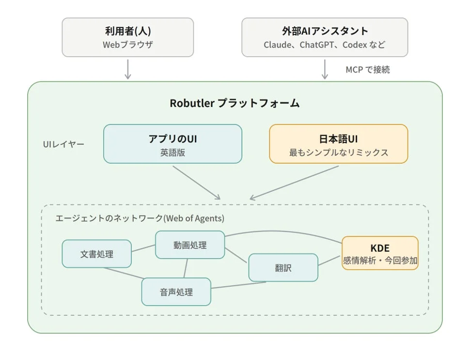 Robutlerプラットフォームのシステム構成図