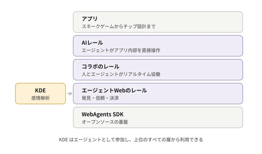 KDEがエージェントシステムに統合される図