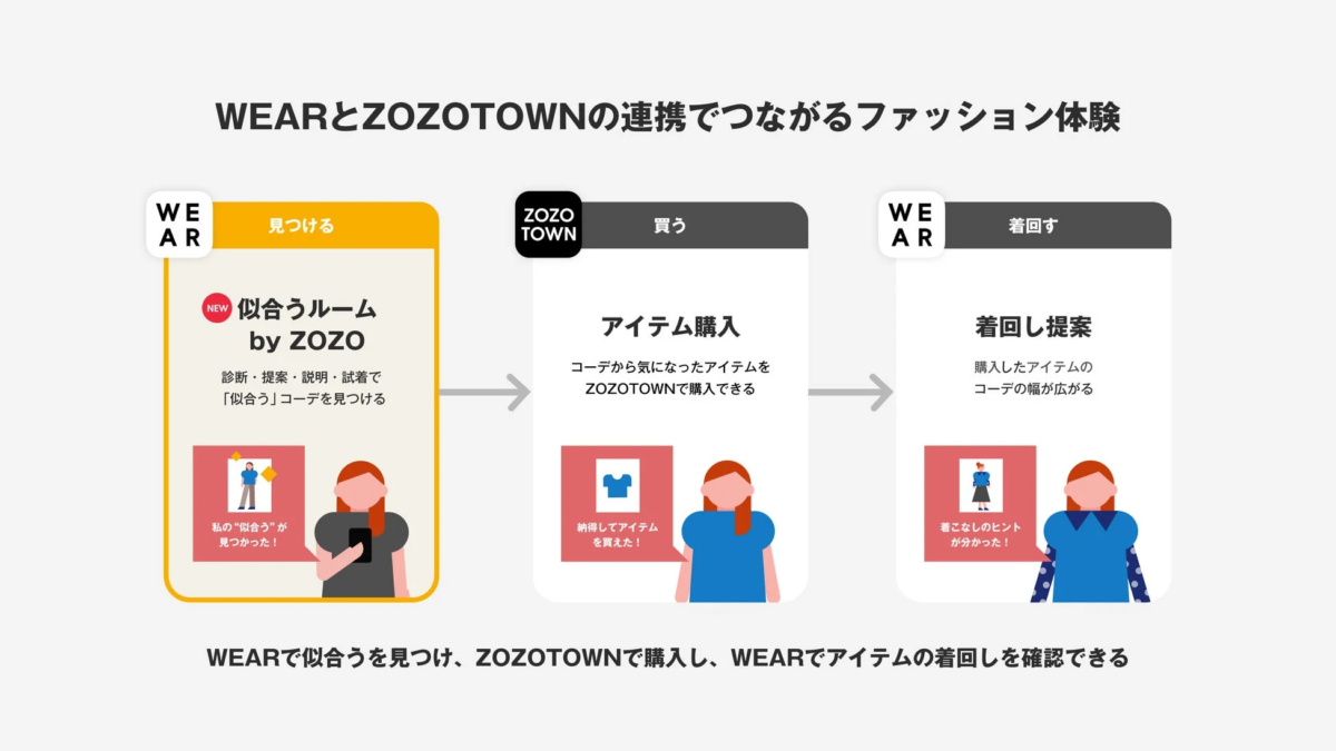 WEARとZOZOTOWNの連携フロー